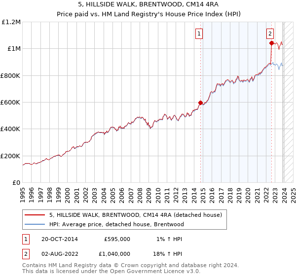 5, HILLSIDE WALK, BRENTWOOD, CM14 4RA: Price paid vs HM Land Registry's House Price Index