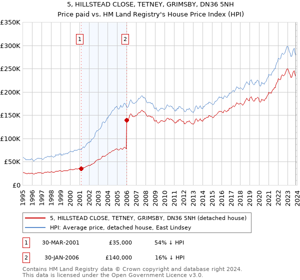 5, HILLSTEAD CLOSE, TETNEY, GRIMSBY, DN36 5NH: Price paid vs HM Land Registry's House Price Index