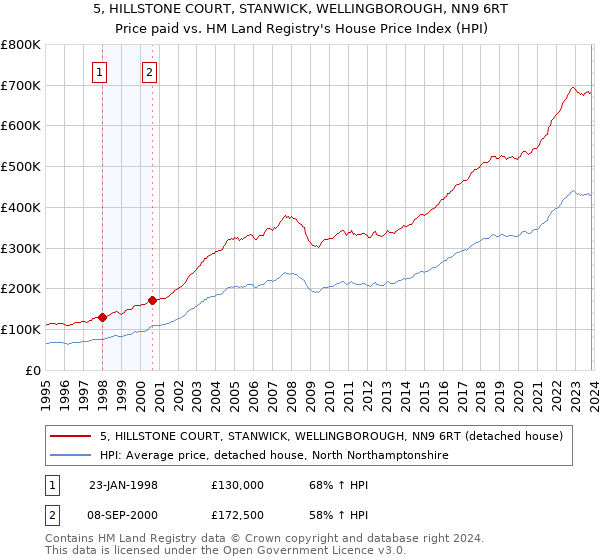 5, HILLSTONE COURT, STANWICK, WELLINGBOROUGH, NN9 6RT: Price paid vs HM Land Registry's House Price Index