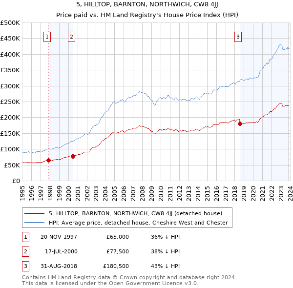 5, HILLTOP, BARNTON, NORTHWICH, CW8 4JJ: Price paid vs HM Land Registry's House Price Index