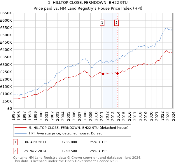 5, HILLTOP CLOSE, FERNDOWN, BH22 9TU: Price paid vs HM Land Registry's House Price Index