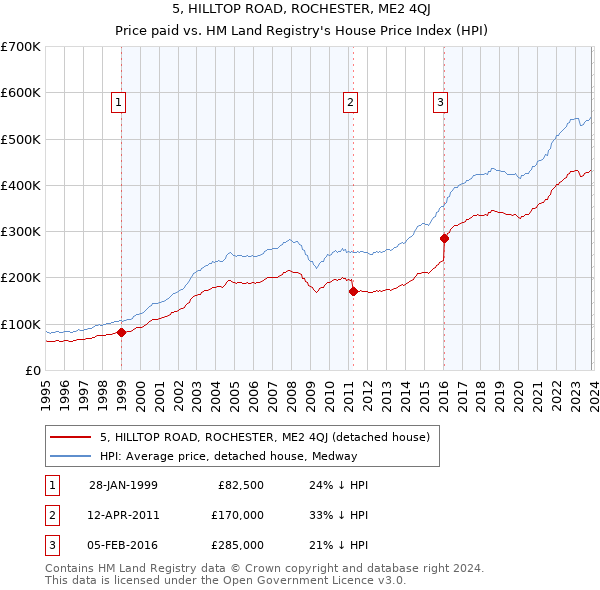 5, HILLTOP ROAD, ROCHESTER, ME2 4QJ: Price paid vs HM Land Registry's House Price Index