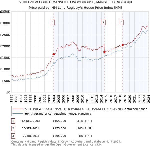 5, HILLVIEW COURT, MANSFIELD WOODHOUSE, MANSFIELD, NG19 9JB: Price paid vs HM Land Registry's House Price Index