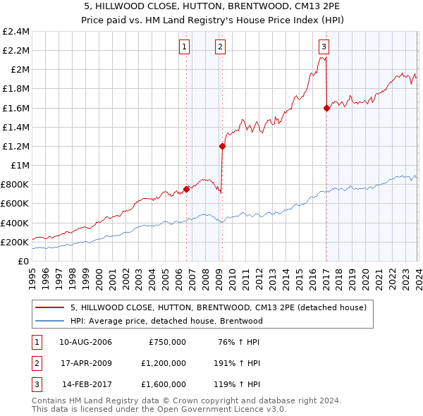 5, HILLWOOD CLOSE, HUTTON, BRENTWOOD, CM13 2PE: Price paid vs HM Land Registry's House Price Index