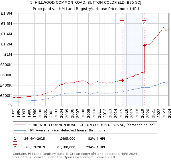 5, HILLWOOD COMMON ROAD, SUTTON COLDFIELD, B75 5QJ: Price paid vs HM Land Registry's House Price Index