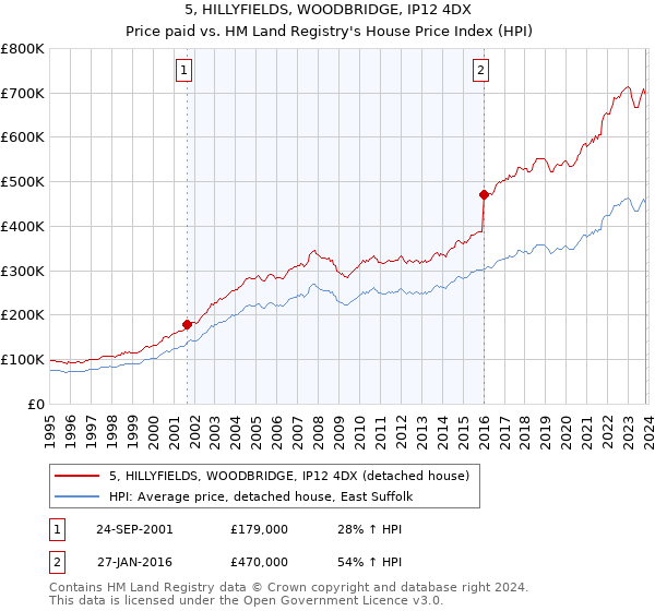 5, HILLYFIELDS, WOODBRIDGE, IP12 4DX: Price paid vs HM Land Registry's House Price Index