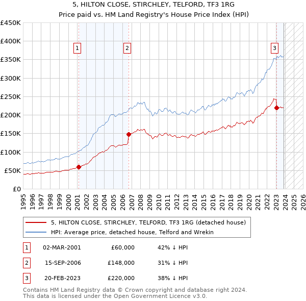 5, HILTON CLOSE, STIRCHLEY, TELFORD, TF3 1RG: Price paid vs HM Land Registry's House Price Index