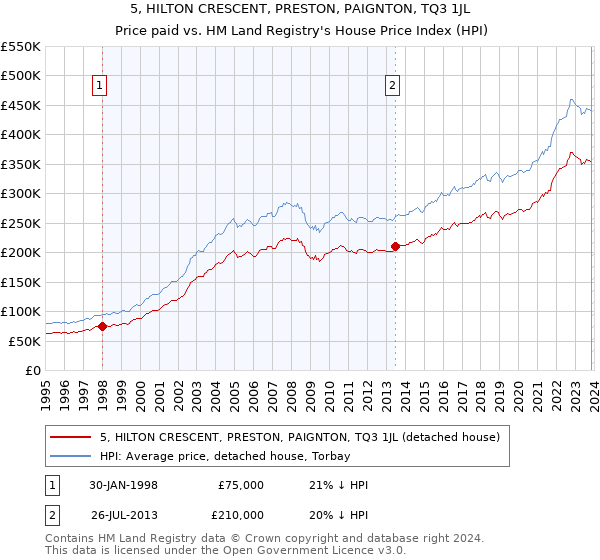 5, HILTON CRESCENT, PRESTON, PAIGNTON, TQ3 1JL: Price paid vs HM Land Registry's House Price Index