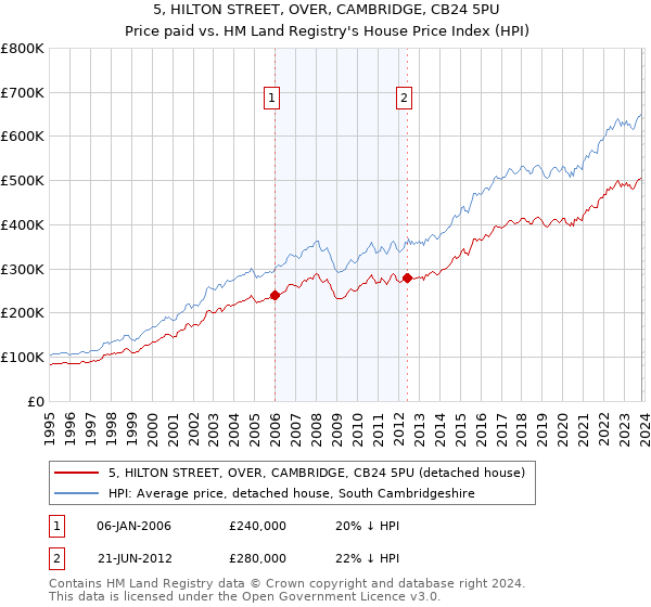 5, HILTON STREET, OVER, CAMBRIDGE, CB24 5PU: Price paid vs HM Land Registry's House Price Index