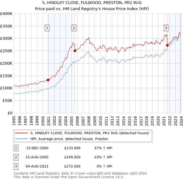 5, HINDLEY CLOSE, FULWOOD, PRESTON, PR2 9UG: Price paid vs HM Land Registry's House Price Index