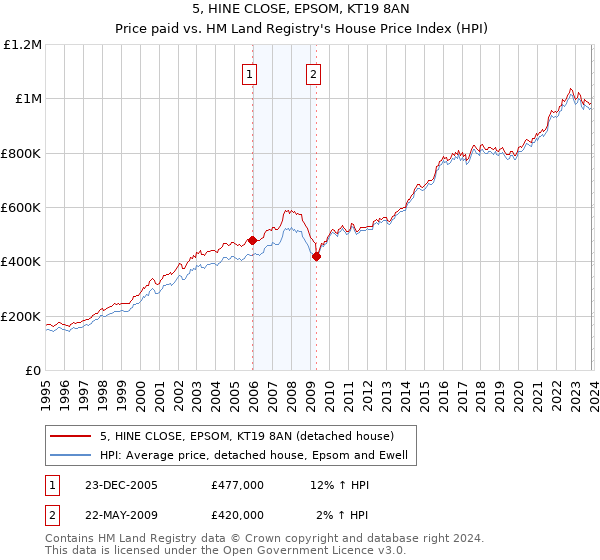 5, HINE CLOSE, EPSOM, KT19 8AN: Price paid vs HM Land Registry's House Price Index