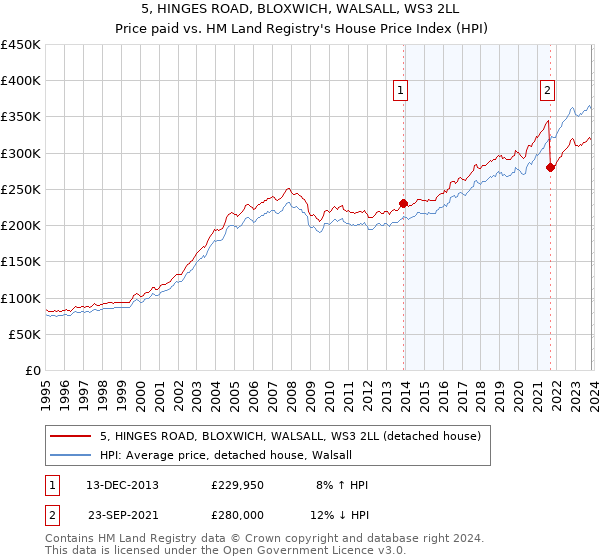 5, HINGES ROAD, BLOXWICH, WALSALL, WS3 2LL: Price paid vs HM Land Registry's House Price Index