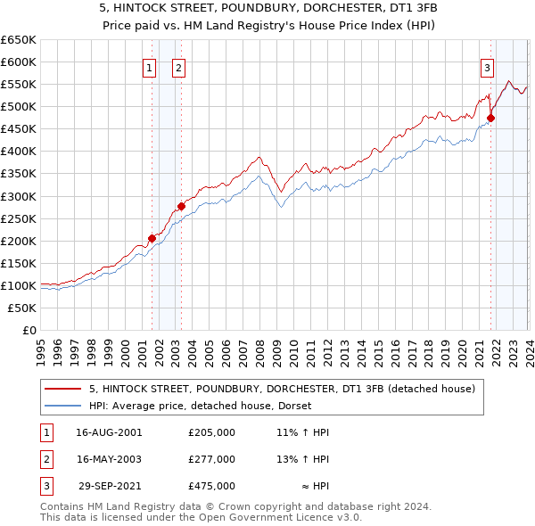 5, HINTOCK STREET, POUNDBURY, DORCHESTER, DT1 3FB: Price paid vs HM Land Registry's House Price Index