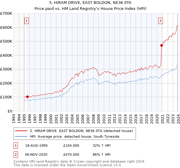 5, HIRAM DRIVE, EAST BOLDON, NE36 0TA: Price paid vs HM Land Registry's House Price Index