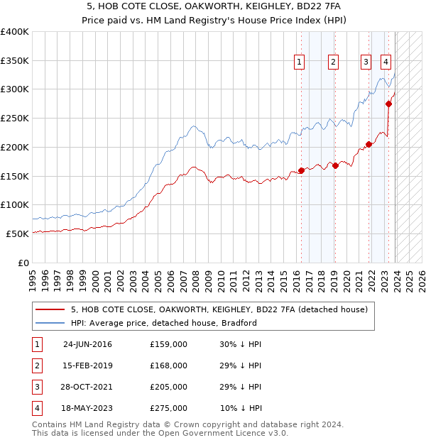 5, HOB COTE CLOSE, OAKWORTH, KEIGHLEY, BD22 7FA: Price paid vs HM Land Registry's House Price Index