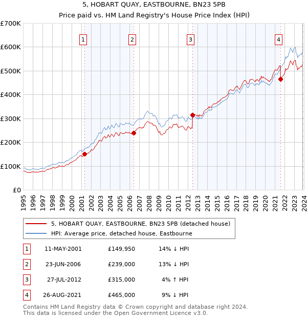5, HOBART QUAY, EASTBOURNE, BN23 5PB: Price paid vs HM Land Registry's House Price Index