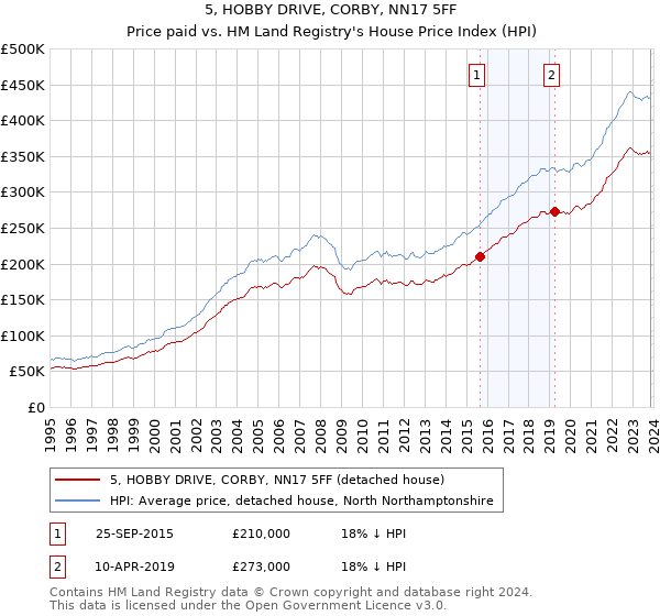 5, HOBBY DRIVE, CORBY, NN17 5FF: Price paid vs HM Land Registry's House Price Index