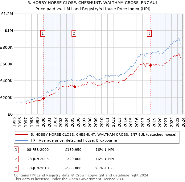 5, HOBBY HORSE CLOSE, CHESHUNT, WALTHAM CROSS, EN7 6UL: Price paid vs HM Land Registry's House Price Index