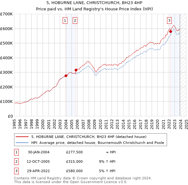 5, HOBURNE LANE, CHRISTCHURCH, BH23 4HP: Price paid vs HM Land Registry's House Price Index