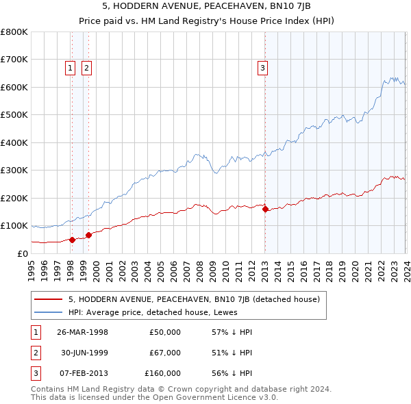 5, HODDERN AVENUE, PEACEHAVEN, BN10 7JB: Price paid vs HM Land Registry's House Price Index