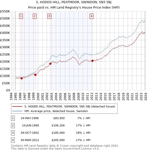 5, HODDS HILL, PEATMOOR, SWINDON, SN5 5BJ: Price paid vs HM Land Registry's House Price Index