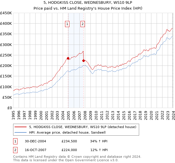 5, HODGKISS CLOSE, WEDNESBURY, WS10 9LP: Price paid vs HM Land Registry's House Price Index