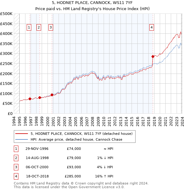 5, HODNET PLACE, CANNOCK, WS11 7YF: Price paid vs HM Land Registry's House Price Index