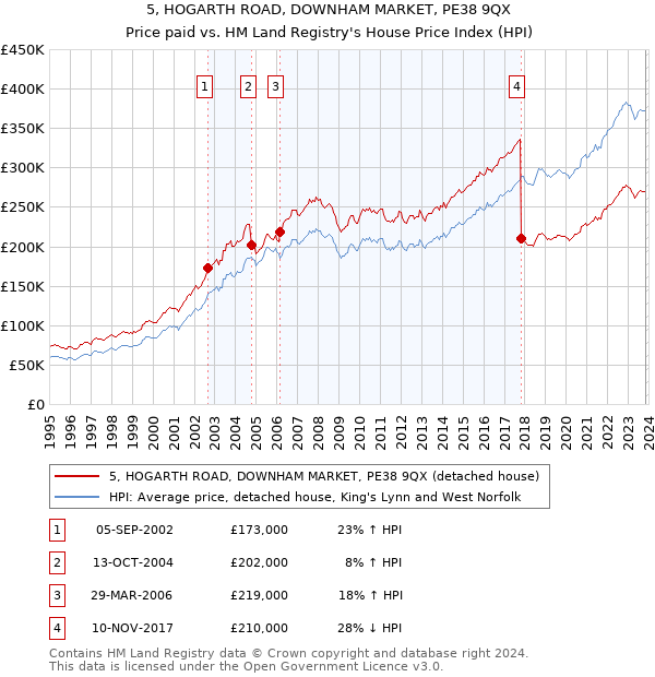 5, HOGARTH ROAD, DOWNHAM MARKET, PE38 9QX: Price paid vs HM Land Registry's House Price Index