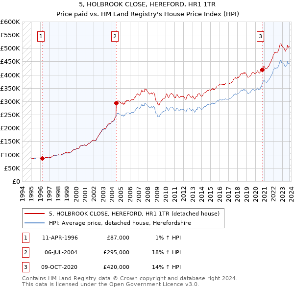 5, HOLBROOK CLOSE, HEREFORD, HR1 1TR: Price paid vs HM Land Registry's House Price Index