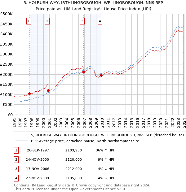 5, HOLBUSH WAY, IRTHLINGBOROUGH, WELLINGBOROUGH, NN9 5EP: Price paid vs HM Land Registry's House Price Index