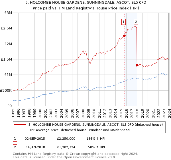 5, HOLCOMBE HOUSE GARDENS, SUNNINGDALE, ASCOT, SL5 0FD: Price paid vs HM Land Registry's House Price Index