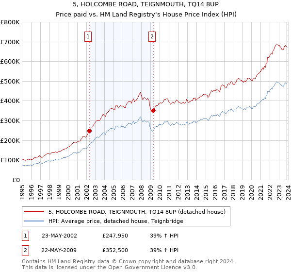 5, HOLCOMBE ROAD, TEIGNMOUTH, TQ14 8UP: Price paid vs HM Land Registry's House Price Index