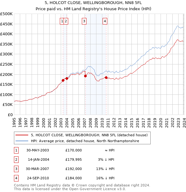 5, HOLCOT CLOSE, WELLINGBOROUGH, NN8 5FL: Price paid vs HM Land Registry's House Price Index