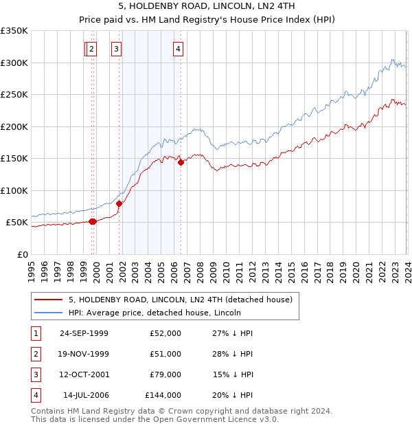5, HOLDENBY ROAD, LINCOLN, LN2 4TH: Price paid vs HM Land Registry's House Price Index