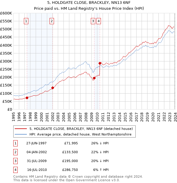 5, HOLDGATE CLOSE, BRACKLEY, NN13 6NF: Price paid vs HM Land Registry's House Price Index