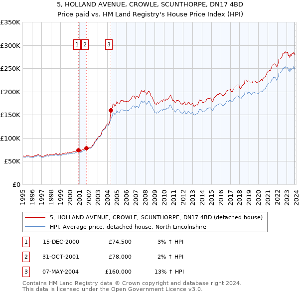 5, HOLLAND AVENUE, CROWLE, SCUNTHORPE, DN17 4BD: Price paid vs HM Land Registry's House Price Index