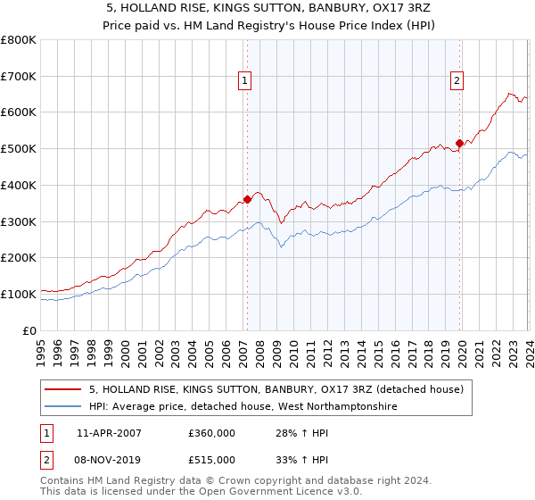 5, HOLLAND RISE, KINGS SUTTON, BANBURY, OX17 3RZ: Price paid vs HM Land Registry's House Price Index