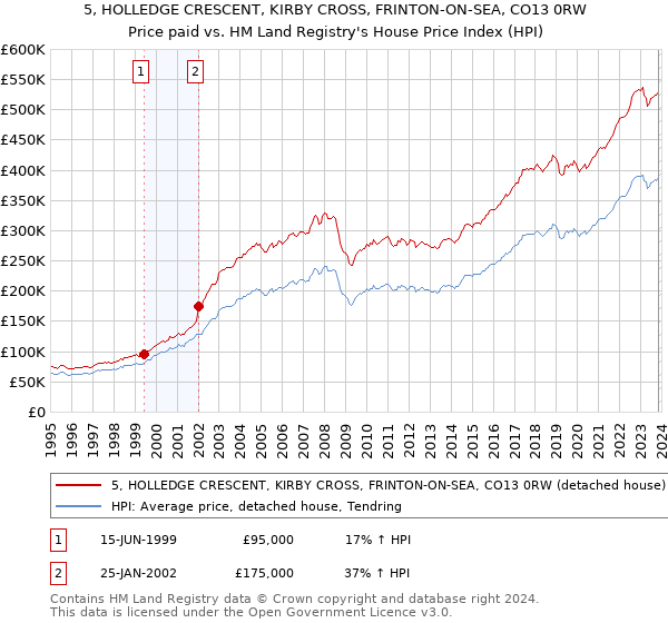 5, HOLLEDGE CRESCENT, KIRBY CROSS, FRINTON-ON-SEA, CO13 0RW: Price paid vs HM Land Registry's House Price Index