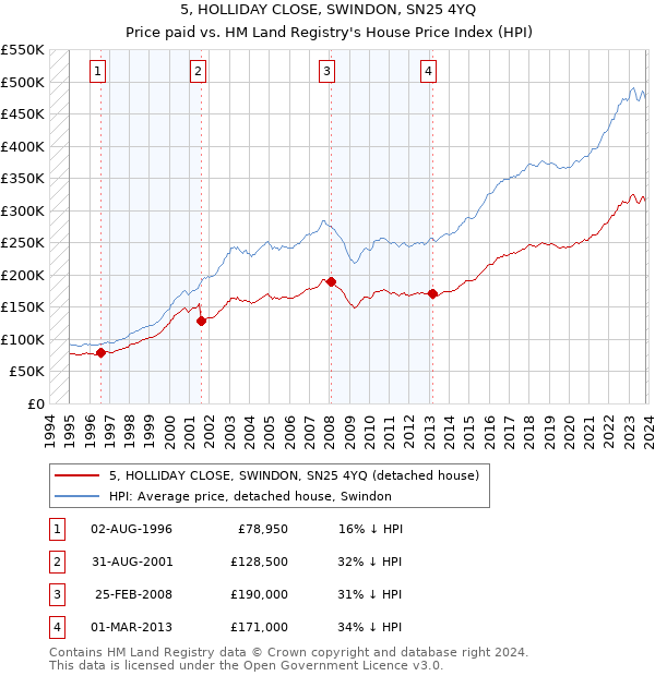 5, HOLLIDAY CLOSE, SWINDON, SN25 4YQ: Price paid vs HM Land Registry's House Price Index