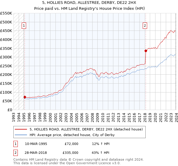 5, HOLLIES ROAD, ALLESTREE, DERBY, DE22 2HX: Price paid vs HM Land Registry's House Price Index