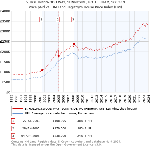 5, HOLLINGSWOOD WAY, SUNNYSIDE, ROTHERHAM, S66 3ZN: Price paid vs HM Land Registry's House Price Index