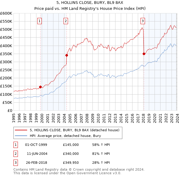 5, HOLLINS CLOSE, BURY, BL9 8AX: Price paid vs HM Land Registry's House Price Index