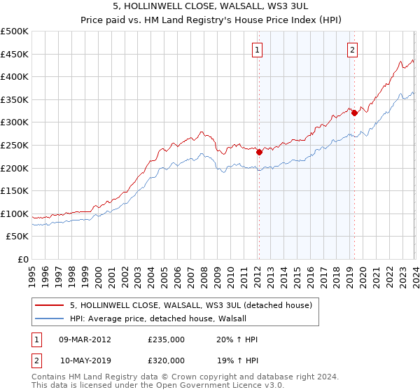 5, HOLLINWELL CLOSE, WALSALL, WS3 3UL: Price paid vs HM Land Registry's House Price Index