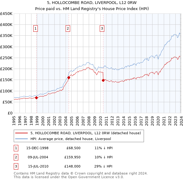 5, HOLLOCOMBE ROAD, LIVERPOOL, L12 0RW: Price paid vs HM Land Registry's House Price Index