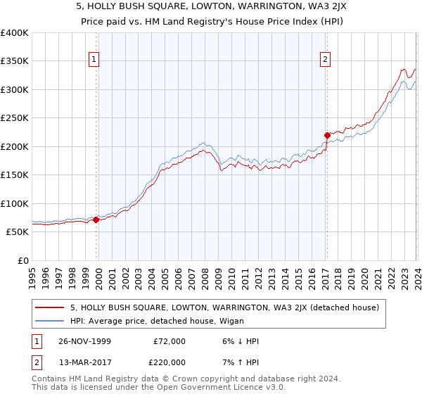5, HOLLY BUSH SQUARE, LOWTON, WARRINGTON, WA3 2JX: Price paid vs HM Land Registry's House Price Index
