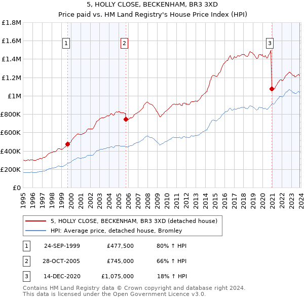 5, HOLLY CLOSE, BECKENHAM, BR3 3XD: Price paid vs HM Land Registry's House Price Index