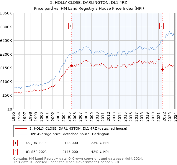 5, HOLLY CLOSE, DARLINGTON, DL1 4RZ: Price paid vs HM Land Registry's House Price Index