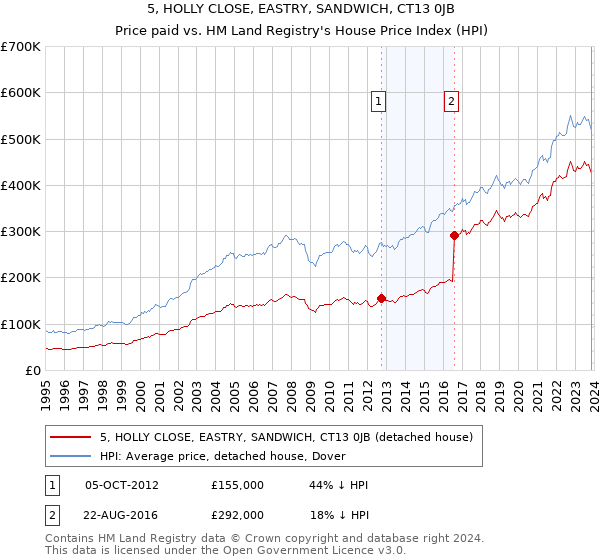 5, HOLLY CLOSE, EASTRY, SANDWICH, CT13 0JB: Price paid vs HM Land Registry's House Price Index
