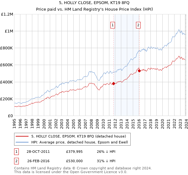 5, HOLLY CLOSE, EPSOM, KT19 8FQ: Price paid vs HM Land Registry's House Price Index