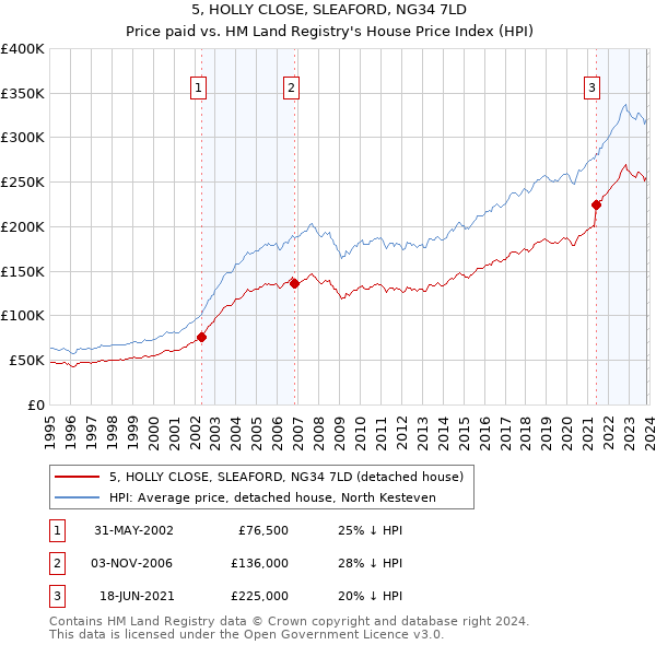 5, HOLLY CLOSE, SLEAFORD, NG34 7LD: Price paid vs HM Land Registry's House Price Index